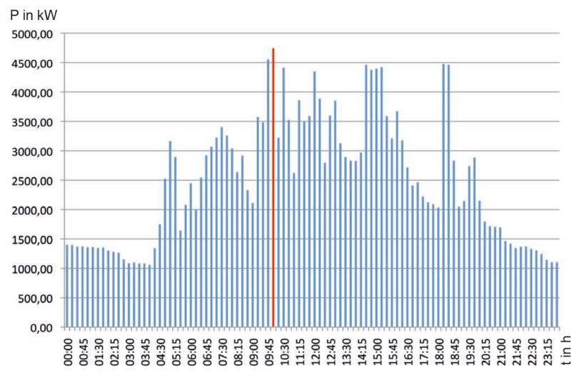 Leistungsverlauf ohne Optimierung des Leistungsbezuges (elektrisch) im 2-Schicht-Unternehmen