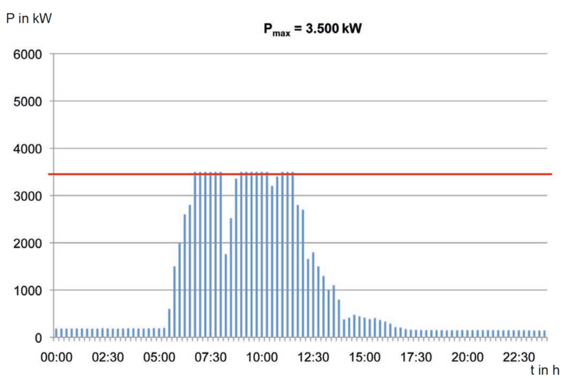 Leistungsverlauf nach Optimierung des Leistungsbezuges (elektrisch) mit PADICON®