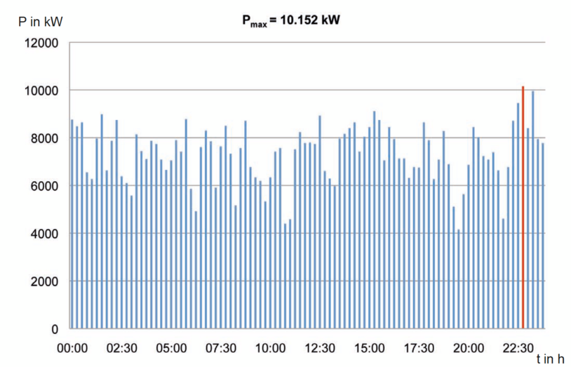 Leistungsverlauf ohne Optimierung des Leistungsbezuges (elektrisch) im 2-Schicht-Unternehmen