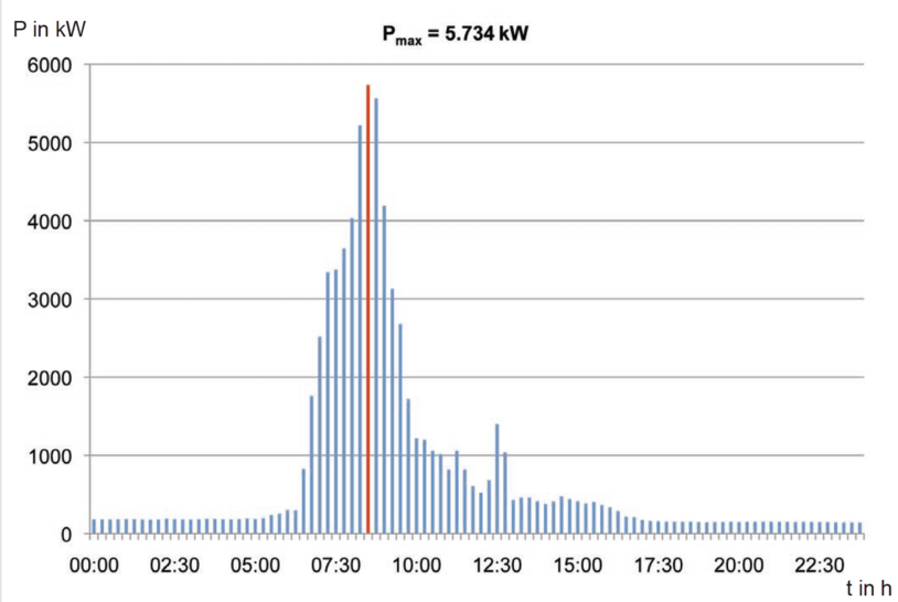 Leistungsverlauf ohne Optimierung des Leistungsbezuges (elektrisch) im 2-Schicht-Unternehmen