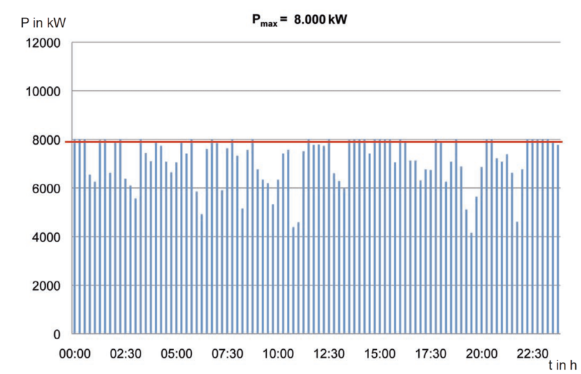 Leistungsverlauf nach Optimierung des Leistungsbezuges (elektrisch) mit PADICON®